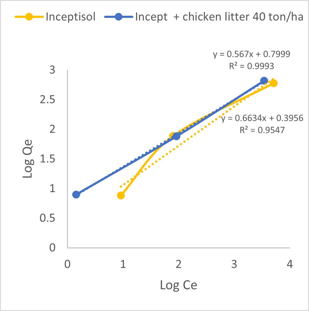 The Ability of Closed-House Chicken Litter to Adsorb Dimethoate on Inceptisol
